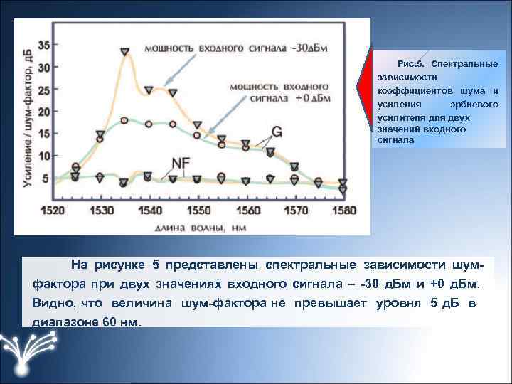  Рис. 5. Спектральные зависимости коэффициентов шума и усиления эрбиевого усилителя двух значений входного