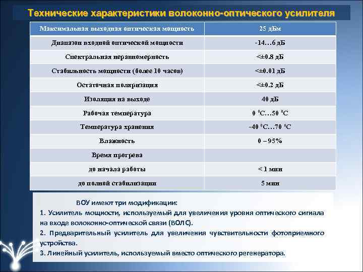 Технические характеристики волоконно-оптического усилителя Максимальная выходная оптическая мощность 25 д. Бм Диапазон входной оптической