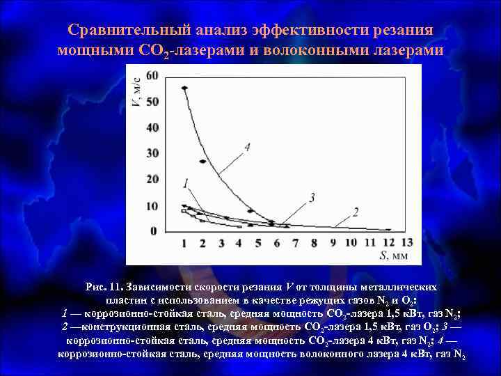 Сравнительный анализ эффективности резания мощными СО 2 -лазерами и волоконными лазерами Рис. 11. Зависимости