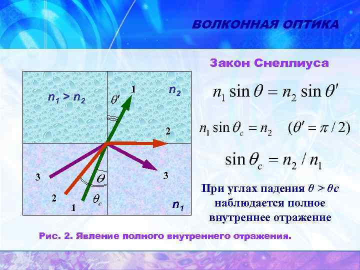 Законы преломления света полное внутреннее отражение