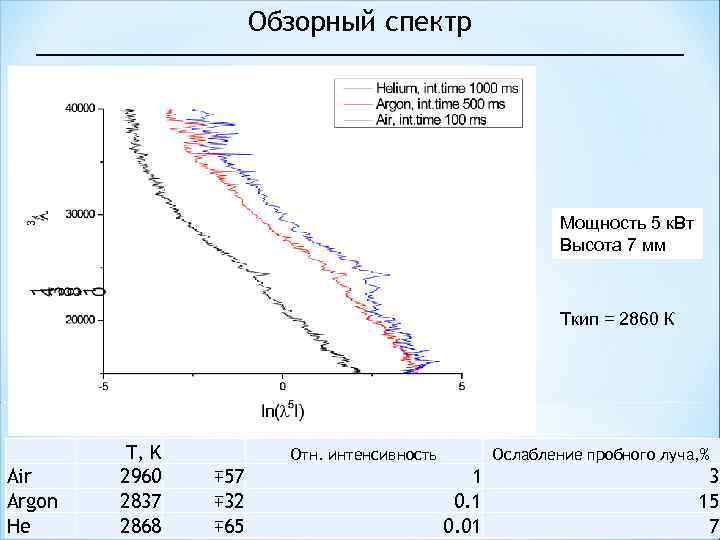 Обзорный спектр Мощность 5 к. Вт Высота 7 мм Ткип = 2860 К Air