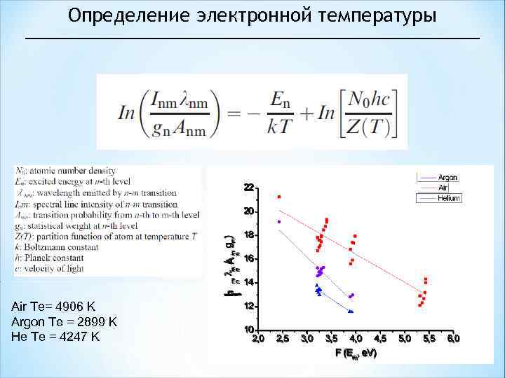 Определение электронной температуры Air Te= 4906 K Argon Te = 2899 K He Te