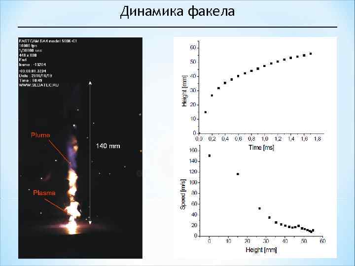 Динамика факела 