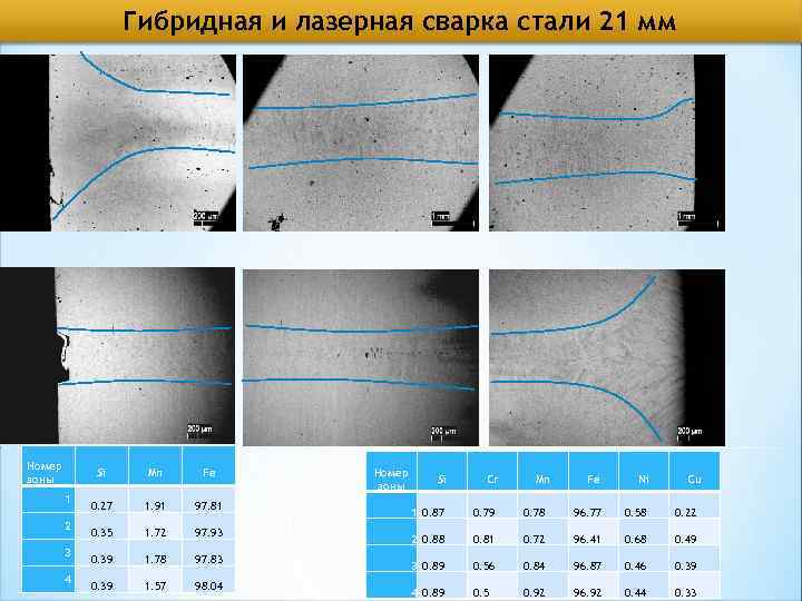 Гибридная и лазерная сварка стали 21 мм Номер зоны Si 1 2 3 4