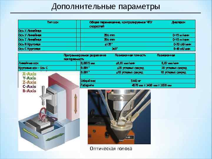 Дополнительные параметры Тип оси Ось Ось Ось Общее перемещение, контролируемое ЧПУ скоростей X Линейная