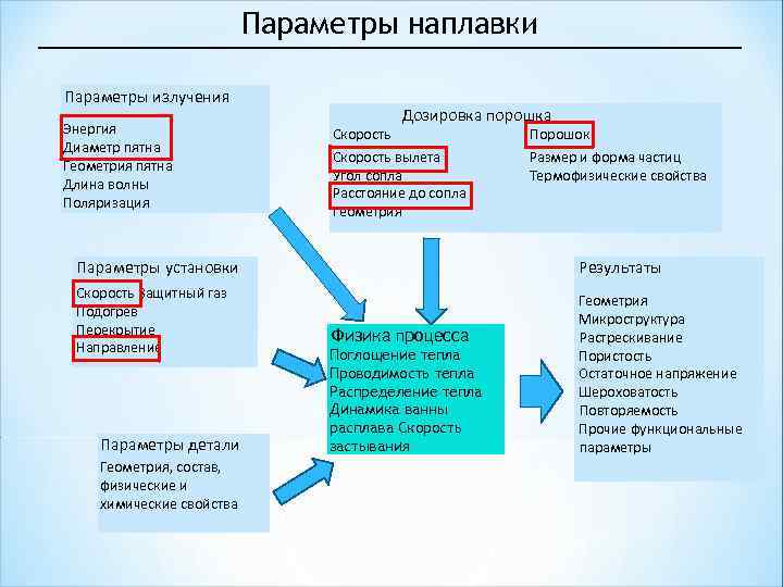 Параметры наплавки Параметры излучения Энергия Диаметр пятна Геометрия пятна Длина волны Поляризация Дозировка порошка