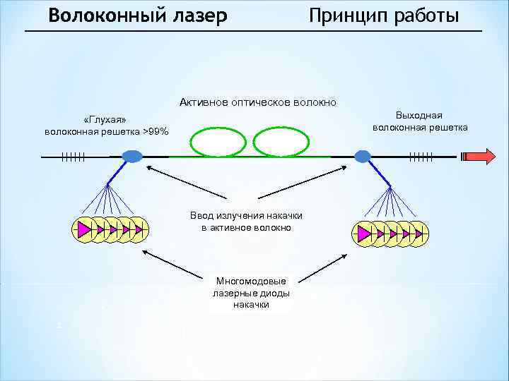 Волоконные лазеры презентация