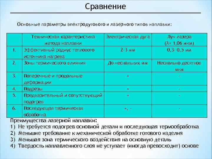 Сравнение Основные параметры электродугового и лазерного типов наплавки: 1. 2. Техническая характеристика метода наплавки