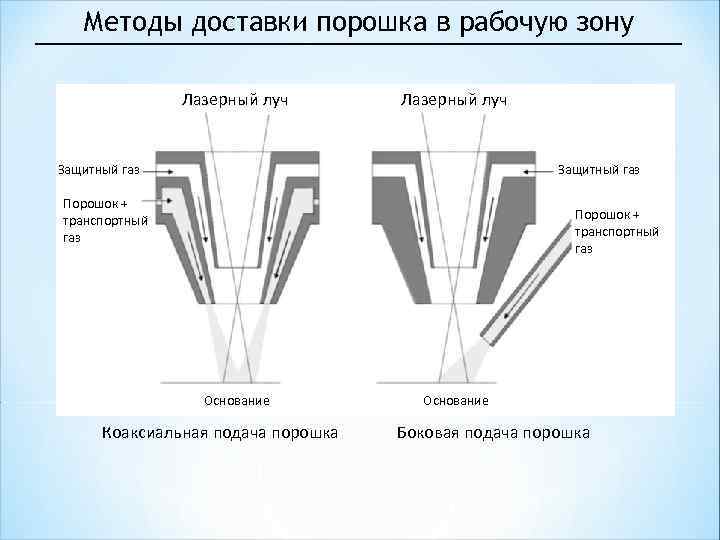 Методы доставки порошка в рабочую зону Лазерный луч Защитный газ Порошок + транспортный газ