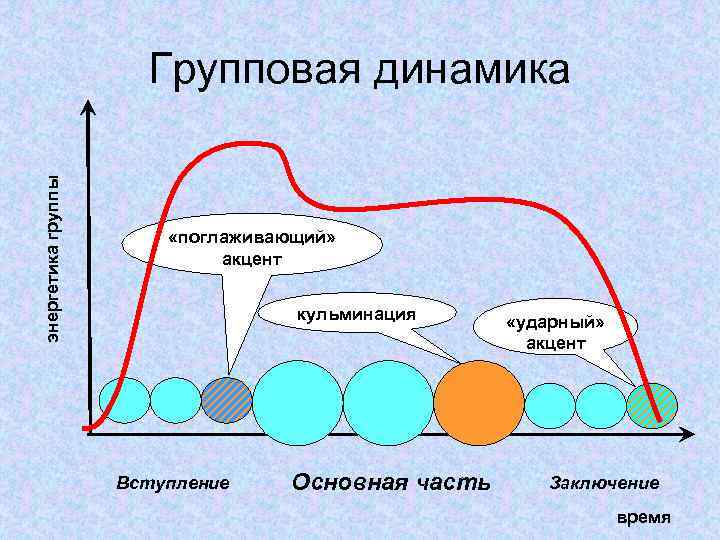 энергетика группы Групповая динамика «поглаживающий» акцент кульминация Вступление Основная часть «ударный» акцент Заключение время