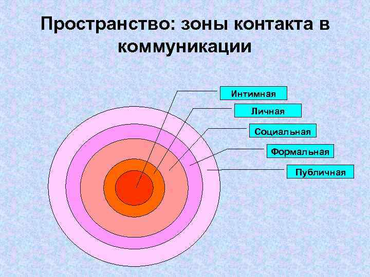 Пространство: зоны контакта в коммуникации Интимная Личная Социальная Формальная Публичная 