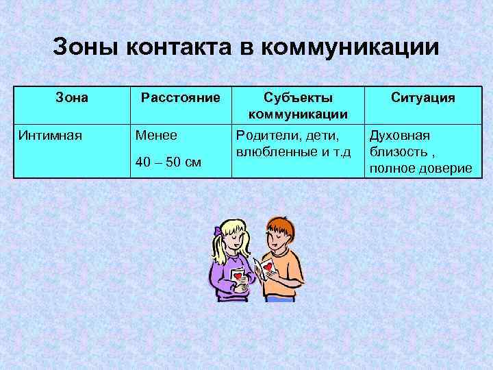 Зоны контакта в коммуникации Зона Интимная Расстояние Менее 40 – 50 см Субъекты коммуникации