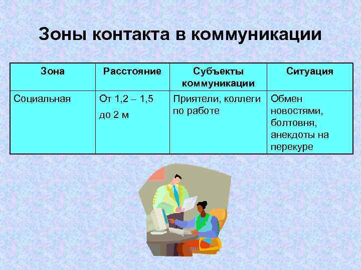 Зоны контакта в коммуникации Зона Социальная Расстояние От 1, 2 – 1, 5 до