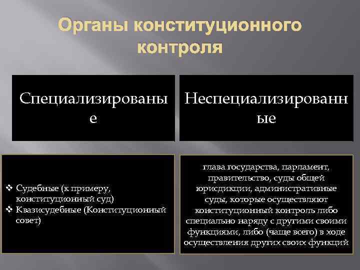 Органы конституционного контроля Специализированы е Неспециализированн ые v Судебные (к примеру, конституционный суд) v