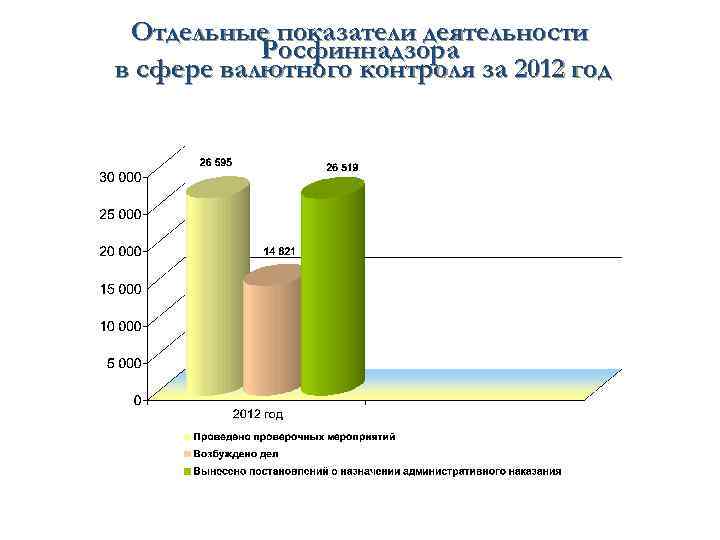 Отдельные показатели деятельности Росфиннадзора в сфере валютного контроля за 2012 год 