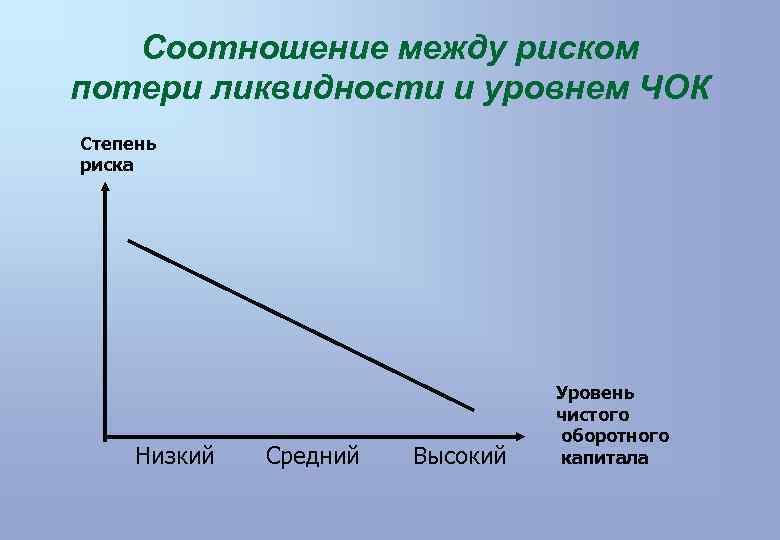 Чистая ликвидность. Риск потери ликвидности. Управление риском ликвидности. При высоком уровне оборотного капитала риск ликвидности.