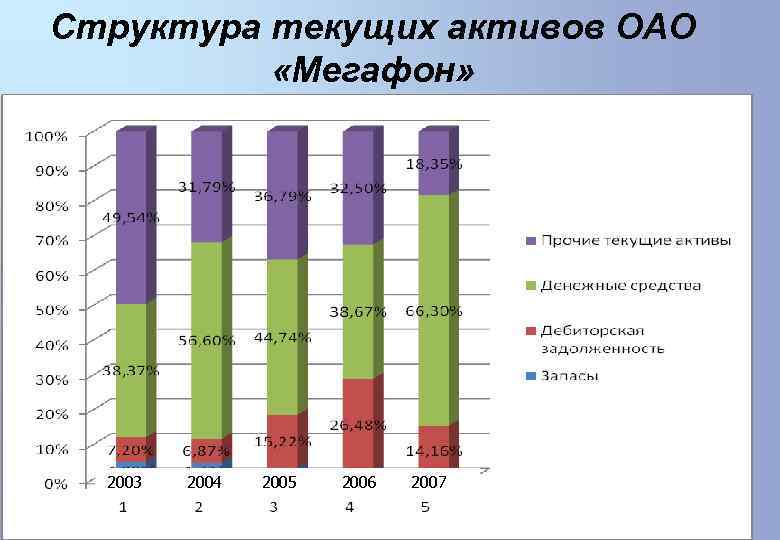 Структура текущих активов ОАО «Мегафон» 2003 2004 2005 2006 2007 