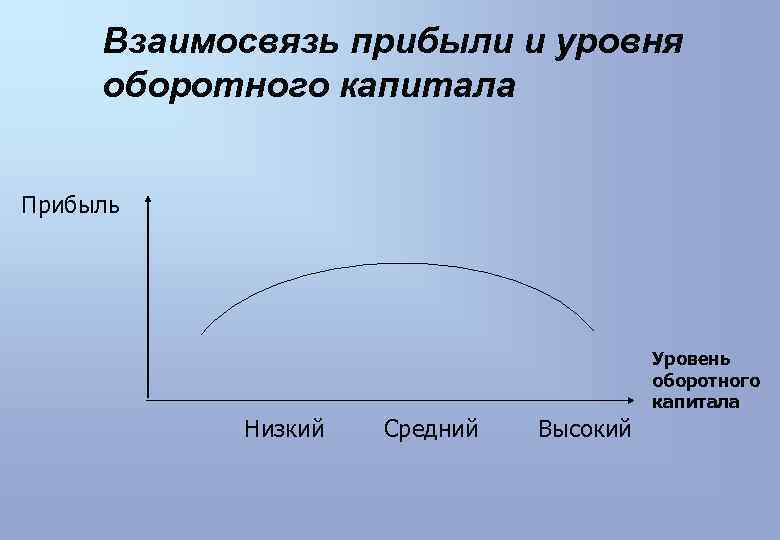 Взаимосвязь прибыли и уровня оборотного капитала Прибыль Уровень оборотного капитала Низкий Средний Высокий 