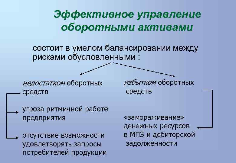 Эффективное управление оборотными активами состоит в умелом балансировании между рисками обусловленными : недостатком оборотных