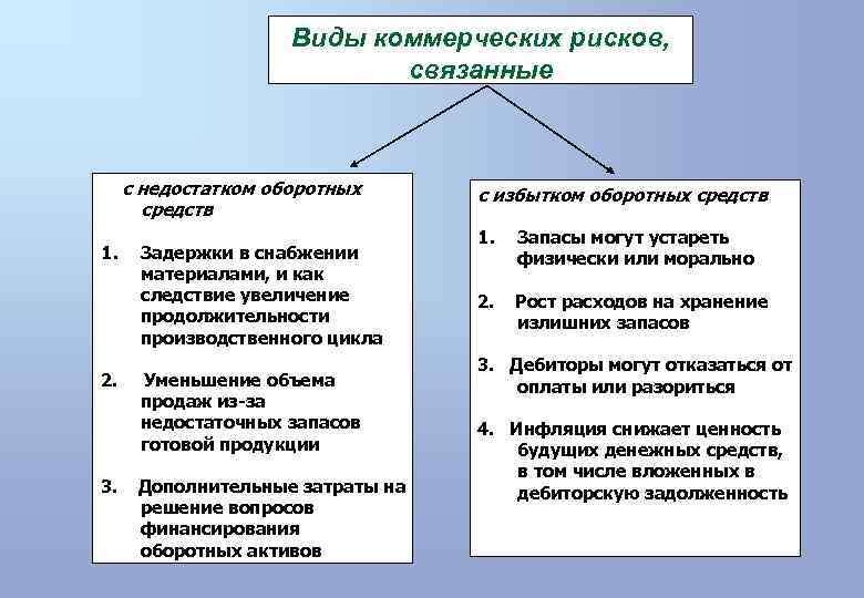 2 виды коммерческих. Риски связанные с недостатком оборотных средств. Риски связанные с избытком оборотных активов. Расходы и риски связанные с недостатком оборотных активов. Потери и риски связанные с недостатком оборотных средств предприятия.