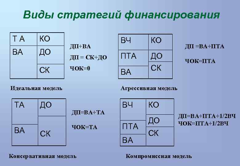 Виды стратегий финансирования ТА КО ВА ДО СК ВЧ КО ДП = СК+ДО ПТА