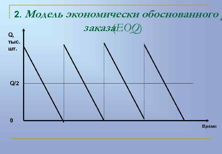 2. Модель Q, тыс. шт. экономически обоснованного р заказа (ЕОQ) Q/2 0 Время 