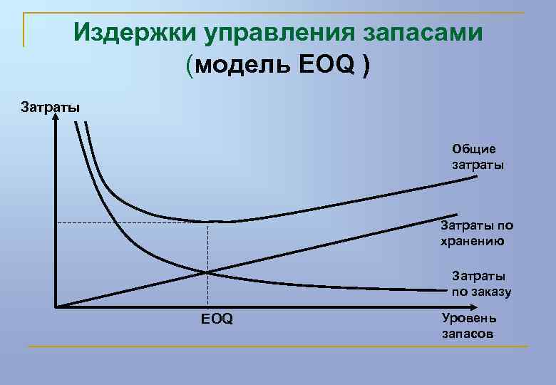 Издержки управления запасами (модель EOQ ) Затраты Общие затраты Затраты по хранению Затраты по