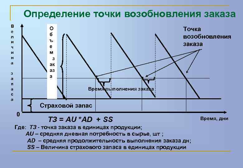 Определение точки. Определение точки заказа. Определение точки возобновления заказа. Расчет точки заказа. Точка заказа формула.