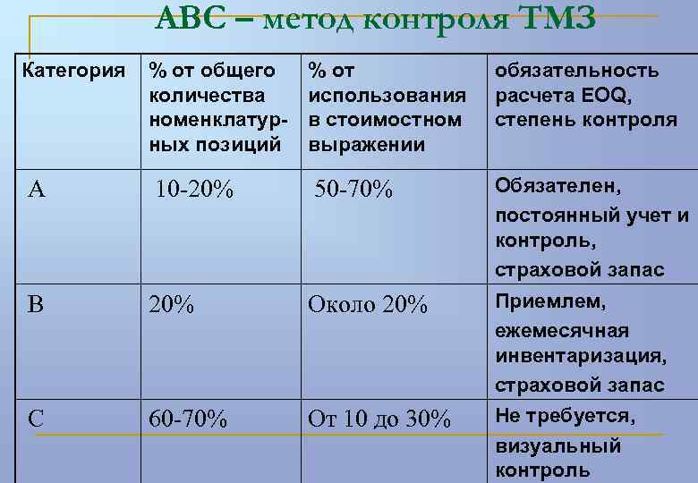 АВС – метод контроля ТМЗ Категория % от общего количества номенклатурных позиций % от