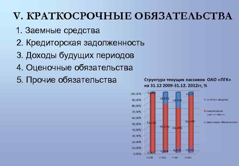 Краткосрочные обязательства