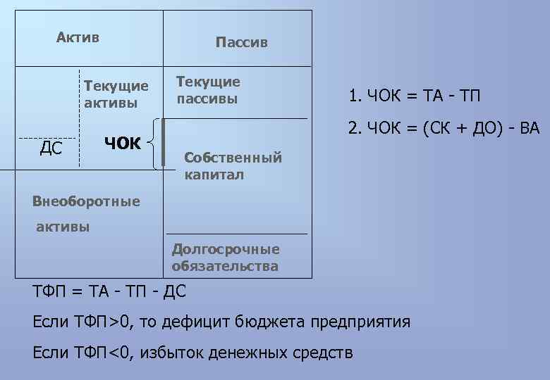 Актив Пассив Текущие активы ДС ЧОК Текущие пассивы 1. ЧОК = ТА - ТП