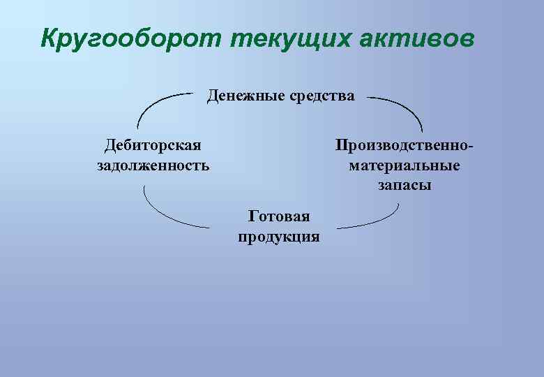 Кругооборот текущих активов Денежные средства Дебиторская задолженность Производственноматериальные запасы Готовая продукция 