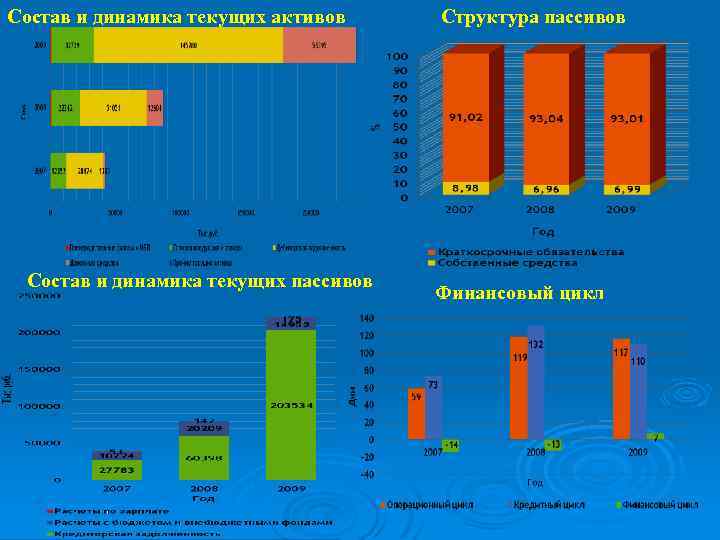Состав и динамика текущих активов Состав и динамика текущих пассивов Структура пассивов Финансовый цикл