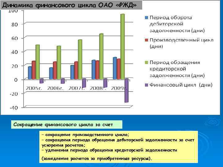 Динамика финансового цикла ОАО «РЖД» Сокращение финансового цикла за счет – сокращение производственного цикла;