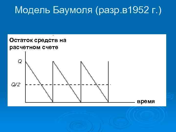 Модель Баумоля (разр. в 1952 г. ) Остаток средств на расчетном счете время 