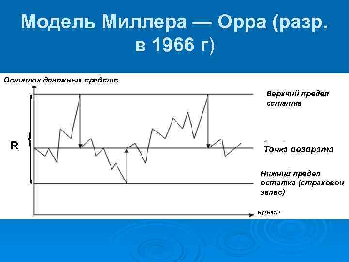 Модель Миллера — Орра (разр. в 1966 г) Остаток денежных средств Верхний предел остатка