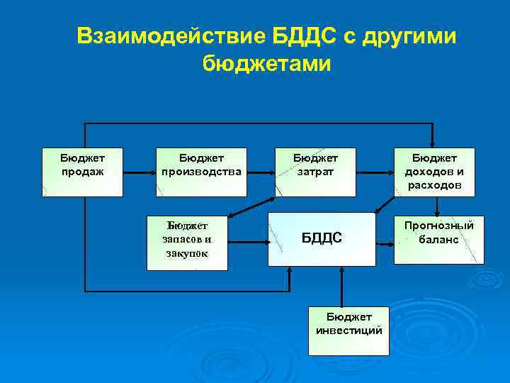 Взаимосвязь плана продаж и бюджета продаж