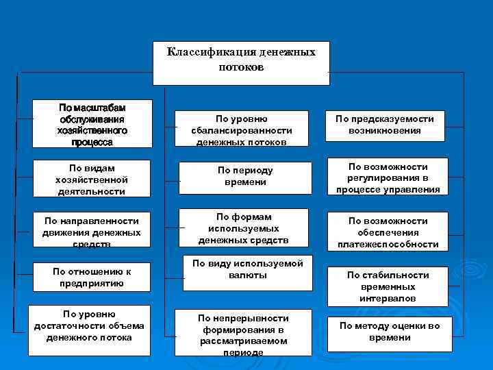 Классификация денежных потоков По масштабам обслуживания хозяйственного процесса По видам хозяйственной деятельности По направленности
