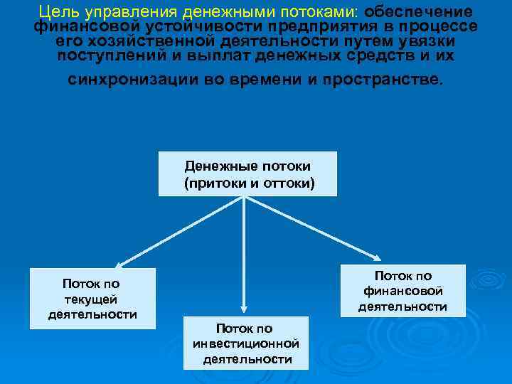 Цель управления денежными потоками: обеспечение Цель управления денежными потоками: финансовой устойчивости предприятия в процессе