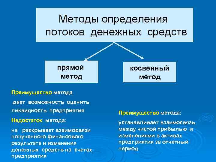 Косвенный метод определения денежного потока инвестиционного проекта