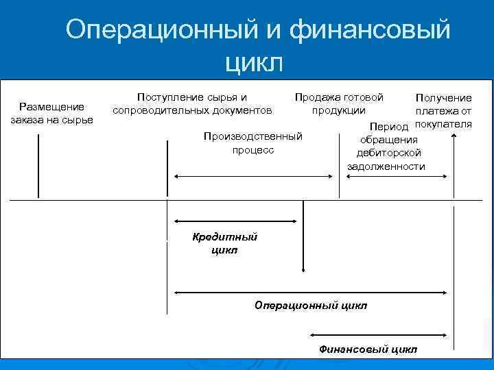 Рисунок операционный цикл