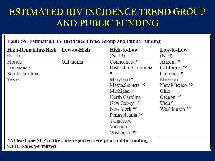ESTIMATED HIV INCIDENCE TREND GROUP AND PUBLIC FUNDING 