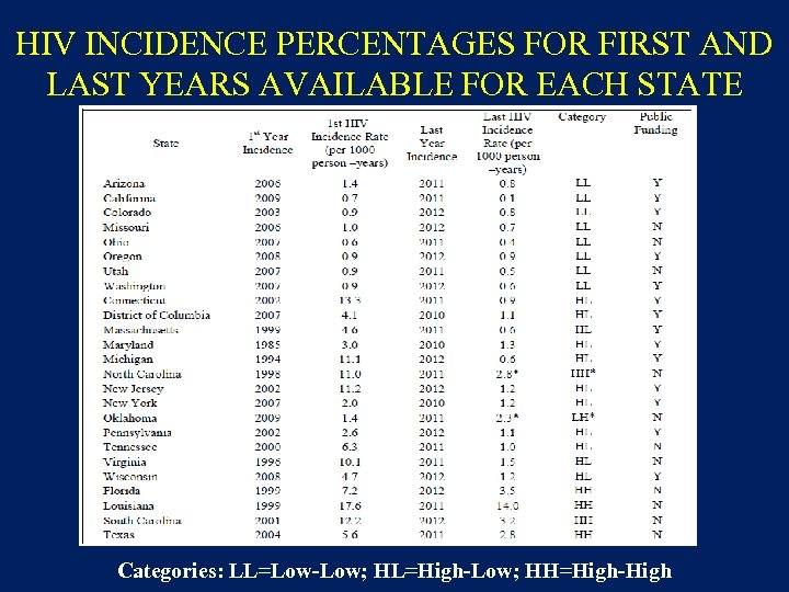 HIV INCIDENCE PERCENTAGES FOR FIRST AND LAST YEARS AVAILABLE FOR EACH STATE Categories: LL=Low-Low;