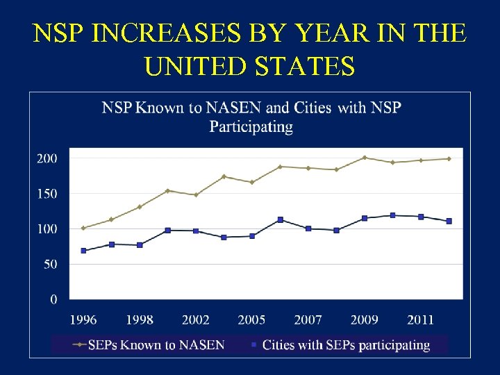 NSP INCREASES BY YEAR IN THE UNITED STATES 