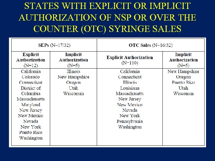STATES WITH EXPLICIT OR IMPLICIT AUTHORIZATION OF NSP OR OVER THE COUNTER (OTC) SYRINGE