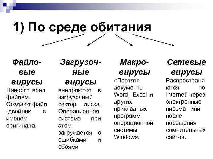 1) По среде обитания Файловые вирусы Загрузочные вирусы Наносят вред файлам. Создают файл -двойник