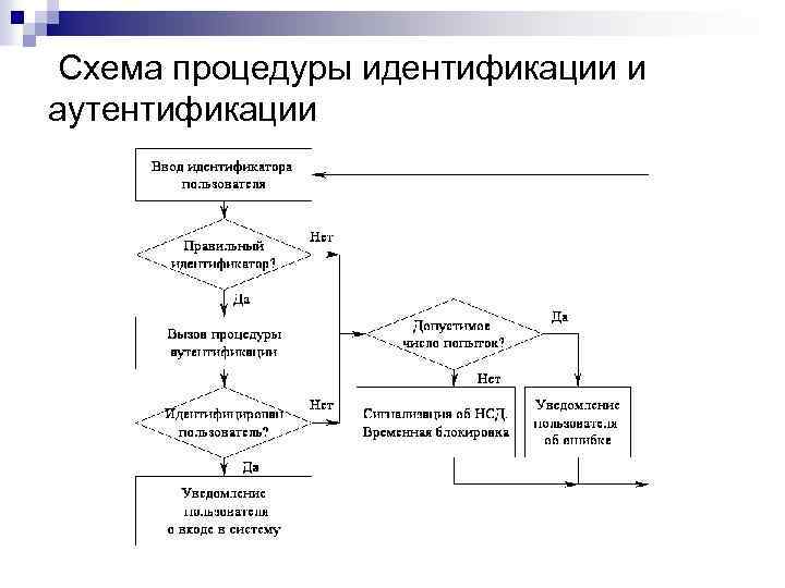 Схема процедуры идентификации и аутентификации 