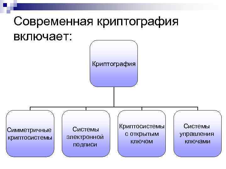 Совpеменная кpиптогpафия включает: Кpиптогpафия Симметричные кpиптосистемы Системы электpонной подписи Кpиптосистемы с откpытым ключом Системы