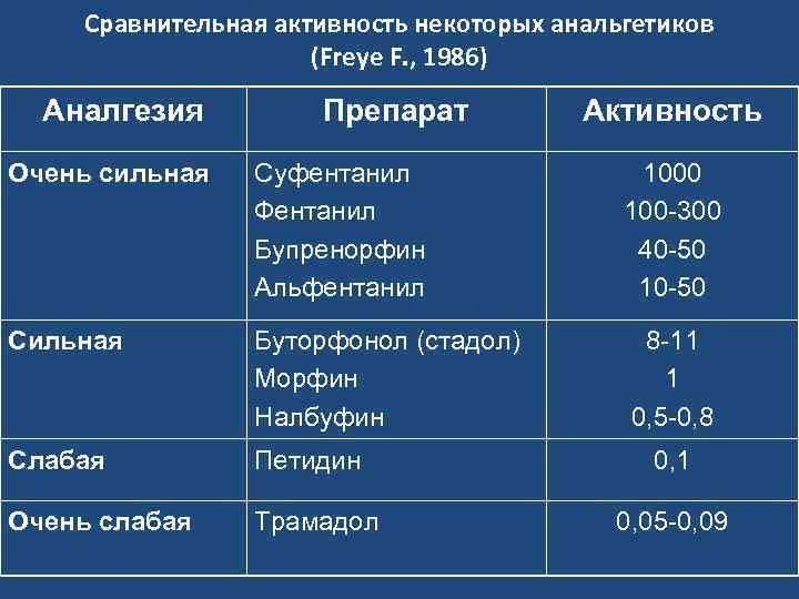 Сравнительная активность некоторых анальгетиков (Freye F. , 1986) Аналгезия Препарат Активность Очень сильная Суфентанил