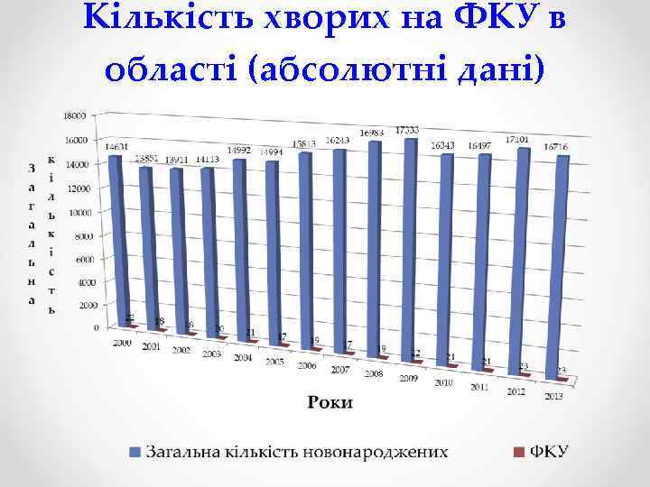Кількість хворих на ФКУ в області (абсолютні дані) 
